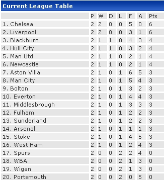 Team standings after Week 2 of the Barclays Premier League 2008-09