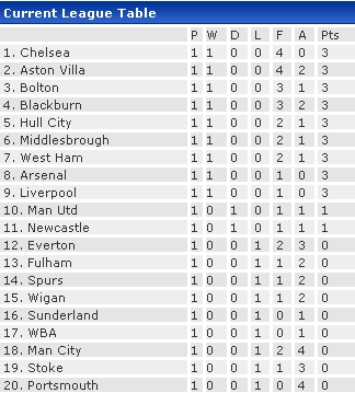 Team standings after Week 1 of the Barclays Premier League 2008-09