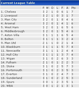 Team standings after Week 3 of the Barclays Premier League 2008-09